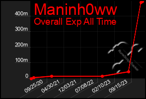 Total Graph of Maninh0ww