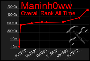 Total Graph of Maninh0ww