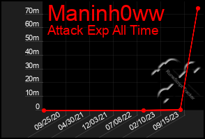 Total Graph of Maninh0ww