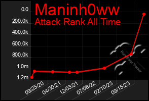 Total Graph of Maninh0ww