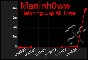 Total Graph of Maninh0ww