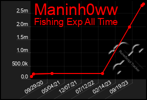 Total Graph of Maninh0ww