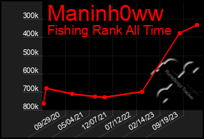 Total Graph of Maninh0ww