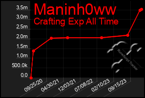 Total Graph of Maninh0ww