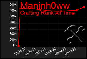 Total Graph of Maninh0ww