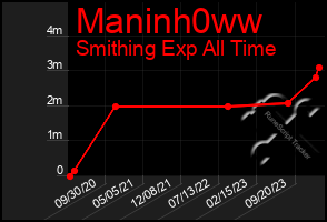 Total Graph of Maninh0ww