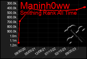 Total Graph of Maninh0ww