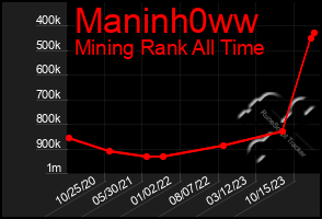 Total Graph of Maninh0ww