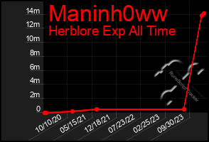 Total Graph of Maninh0ww