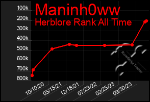 Total Graph of Maninh0ww