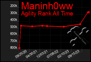 Total Graph of Maninh0ww