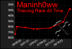 Total Graph of Maninh0ww