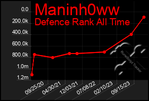 Total Graph of Maninh0ww