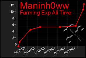 Total Graph of Maninh0ww