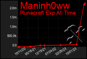 Total Graph of Maninh0ww