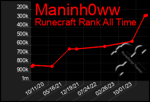 Total Graph of Maninh0ww