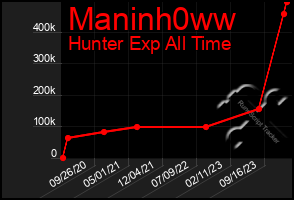 Total Graph of Maninh0ww