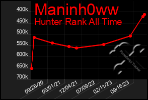 Total Graph of Maninh0ww