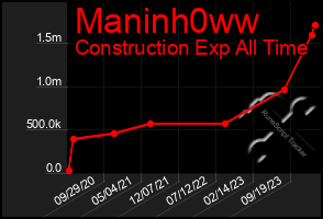 Total Graph of Maninh0ww