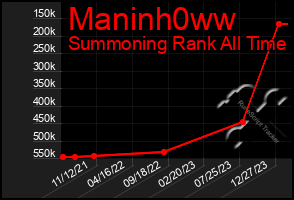 Total Graph of Maninh0ww