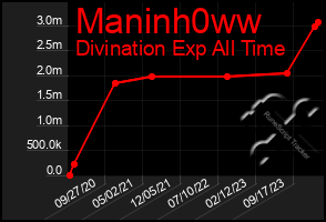 Total Graph of Maninh0ww