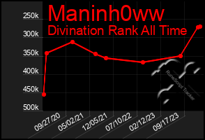 Total Graph of Maninh0ww