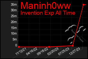 Total Graph of Maninh0ww