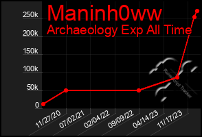 Total Graph of Maninh0ww