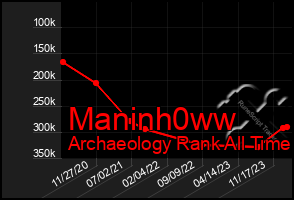 Total Graph of Maninh0ww