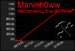 Total Graph of Maninh0ww