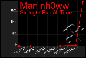 Total Graph of Maninh0ww