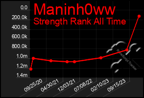 Total Graph of Maninh0ww