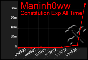 Total Graph of Maninh0ww