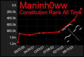 Total Graph of Maninh0ww