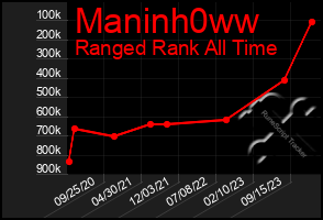 Total Graph of Maninh0ww