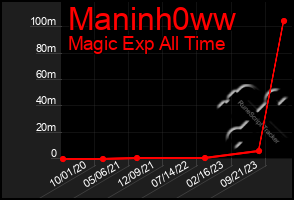 Total Graph of Maninh0ww