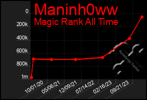 Total Graph of Maninh0ww