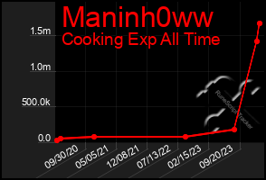 Total Graph of Maninh0ww