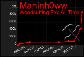 Total Graph of Maninh0ww