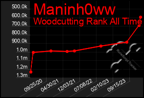 Total Graph of Maninh0ww