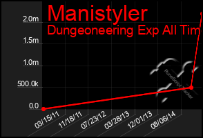 Total Graph of Manistyler