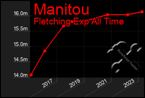 Total Graph of Manitou