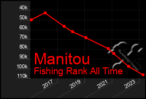 Total Graph of Manitou