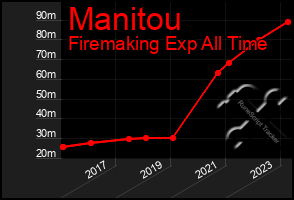 Total Graph of Manitou