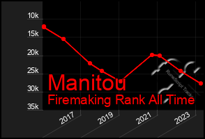 Total Graph of Manitou