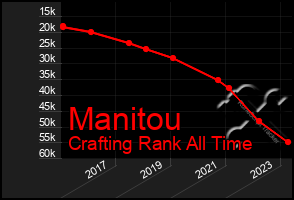 Total Graph of Manitou