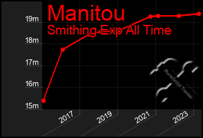 Total Graph of Manitou