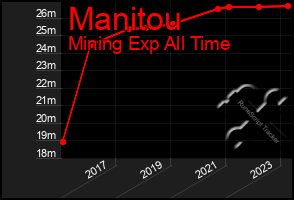 Total Graph of Manitou