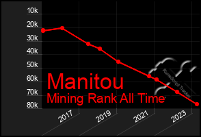 Total Graph of Manitou