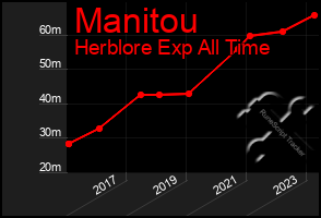 Total Graph of Manitou